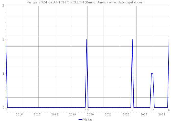 Visitas 2024 de ANTONIO ROLLON (Reino Unido) 