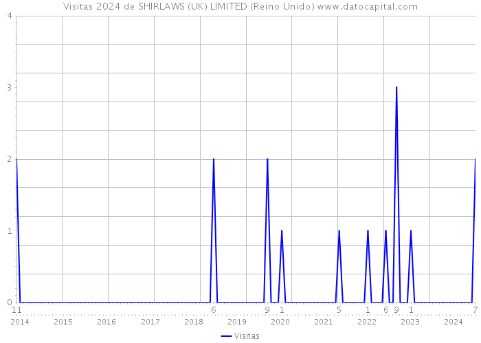 Visitas 2024 de SHIRLAWS (UK) LIMITED (Reino Unido) 