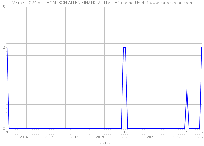 Visitas 2024 de THOMPSON ALLEN FINANCIAL LIMITED (Reino Unido) 