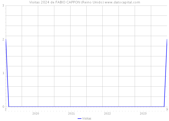 Visitas 2024 de FABIO CAPPON (Reino Unido) 