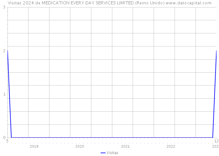 Visitas 2024 de MEDICATION EVERY DAY SERVICES LIMITED (Reino Unido) 