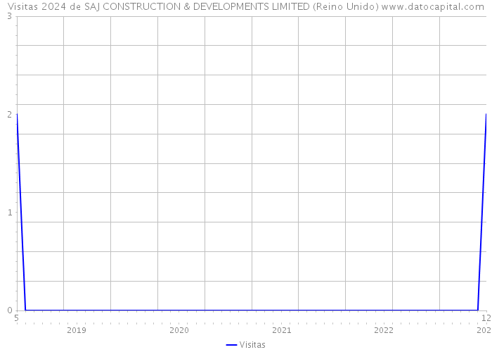 Visitas 2024 de SAJ CONSTRUCTION & DEVELOPMENTS LIMITED (Reino Unido) 