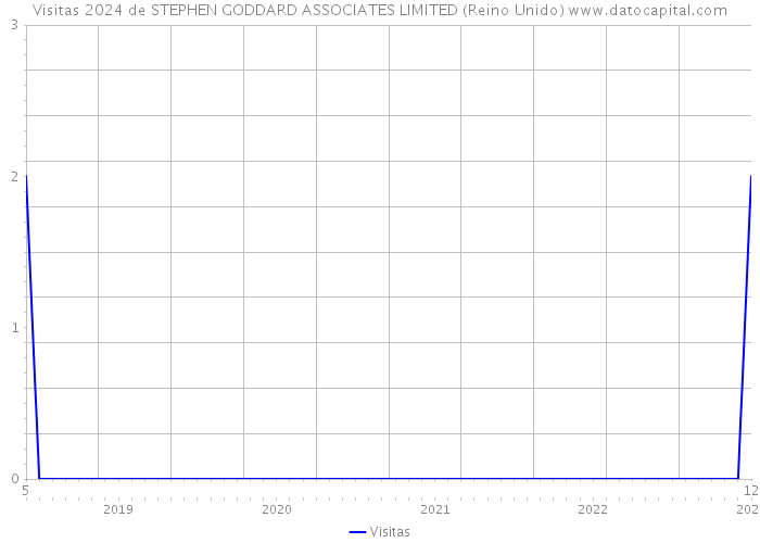 Visitas 2024 de STEPHEN GODDARD ASSOCIATES LIMITED (Reino Unido) 