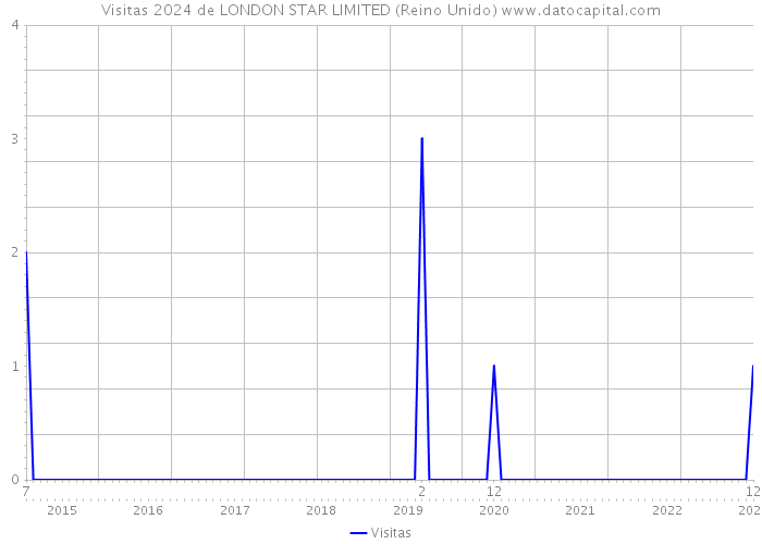 Visitas 2024 de LONDON STAR LIMITED (Reino Unido) 