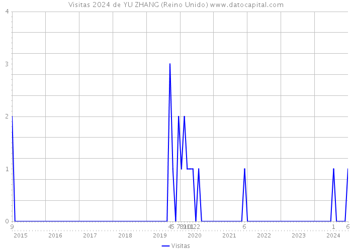 Visitas 2024 de YU ZHANG (Reino Unido) 