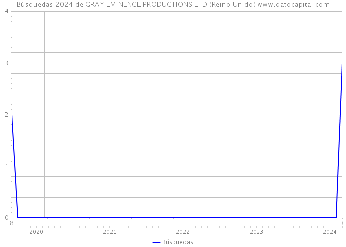 Búsquedas 2024 de GRAY EMINENCE PRODUCTIONS LTD (Reino Unido) 