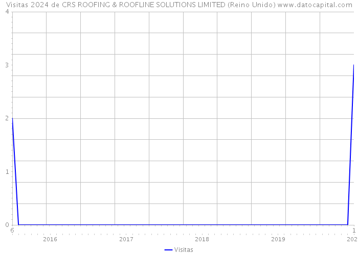 Visitas 2024 de CRS ROOFING & ROOFLINE SOLUTIONS LIMITED (Reino Unido) 