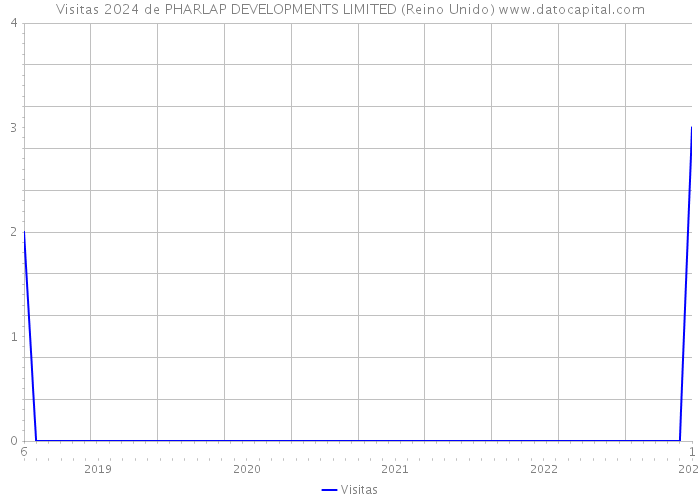 Visitas 2024 de PHARLAP DEVELOPMENTS LIMITED (Reino Unido) 