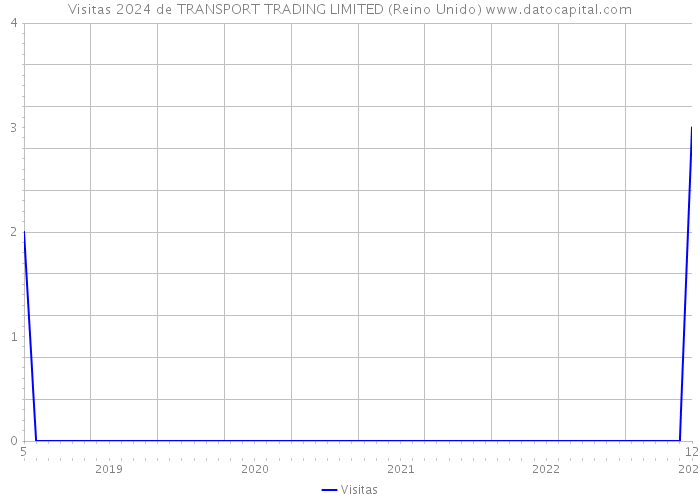 Visitas 2024 de TRANSPORT TRADING LIMITED (Reino Unido) 