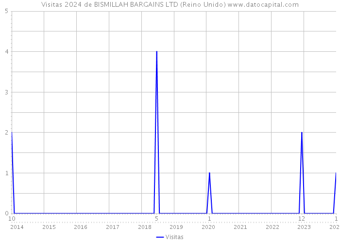 Visitas 2024 de BISMILLAH BARGAINS LTD (Reino Unido) 