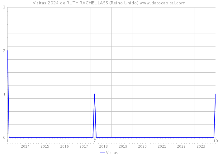 Visitas 2024 de RUTH RACHEL LASS (Reino Unido) 