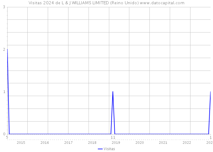 Visitas 2024 de L & J WILLIAMS LIMITED (Reino Unido) 