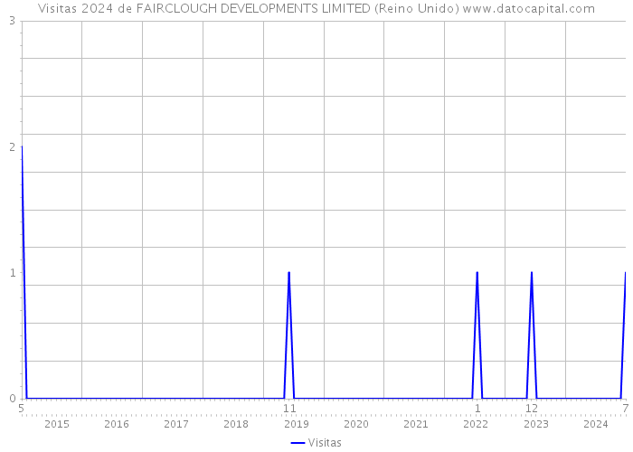 Visitas 2024 de FAIRCLOUGH DEVELOPMENTS LIMITED (Reino Unido) 