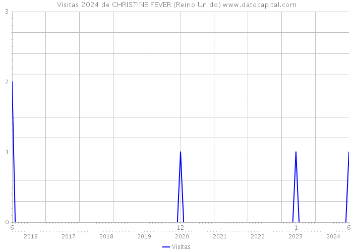 Visitas 2024 de CHRISTINE FEVER (Reino Unido) 