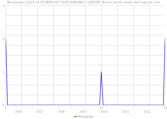 Búsquedas 2024 de ROSEMONT CARE (MEDWAY) LIMITED (Reino Unido) 