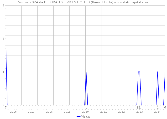 Visitas 2024 de DEBORAH SERVICES LIMITED (Reino Unido) 