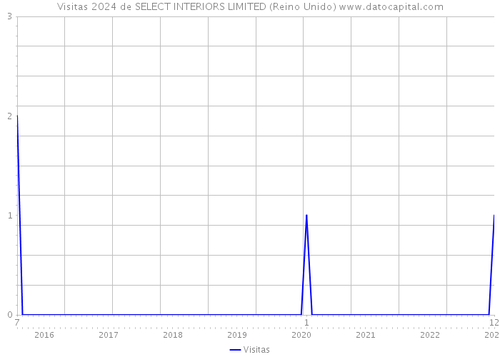 Visitas 2024 de SELECT INTERIORS LIMITED (Reino Unido) 