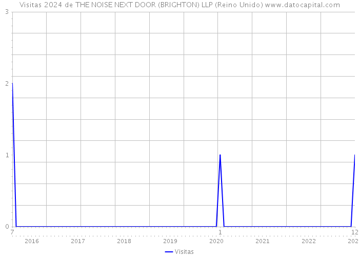 Visitas 2024 de THE NOISE NEXT DOOR (BRIGHTON) LLP (Reino Unido) 