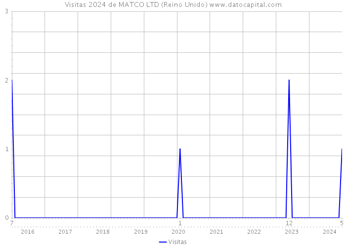 Visitas 2024 de MATCO LTD (Reino Unido) 