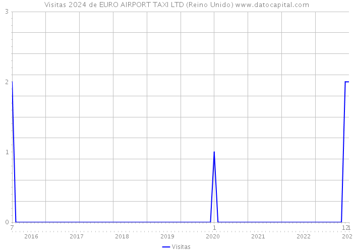 Visitas 2024 de EURO AIRPORT TAXI LTD (Reino Unido) 