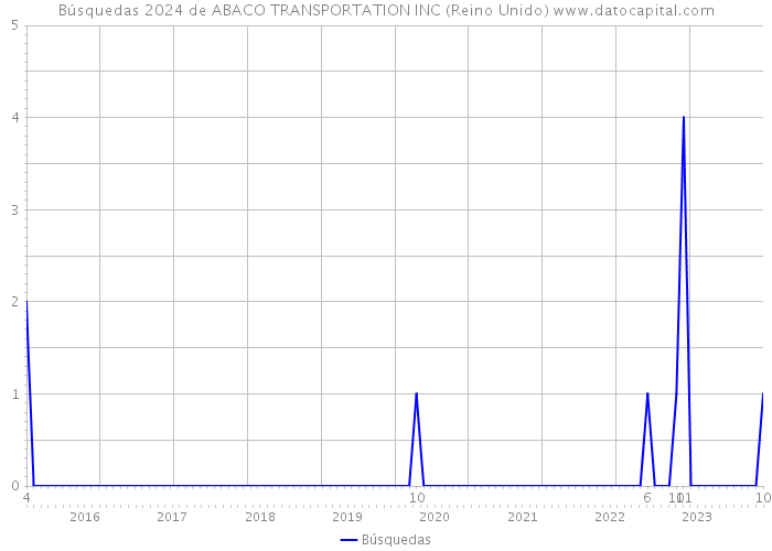 Búsquedas 2024 de ABACO TRANSPORTATION INC (Reino Unido) 