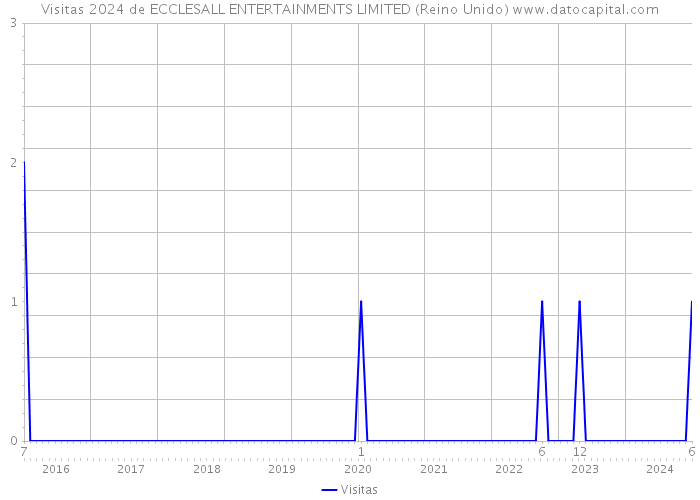 Visitas 2024 de ECCLESALL ENTERTAINMENTS LIMITED (Reino Unido) 