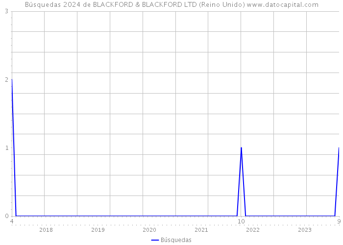 Búsquedas 2024 de BLACKFORD & BLACKFORD LTD (Reino Unido) 