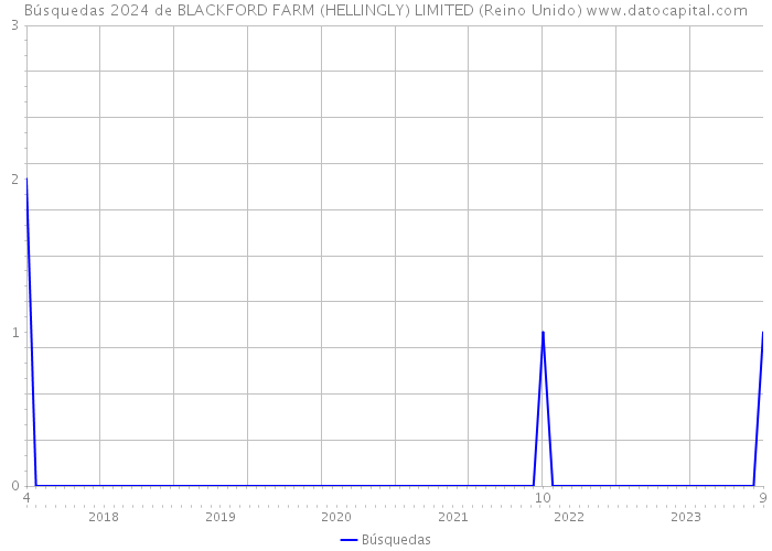 Búsquedas 2024 de BLACKFORD FARM (HELLINGLY) LIMITED (Reino Unido) 