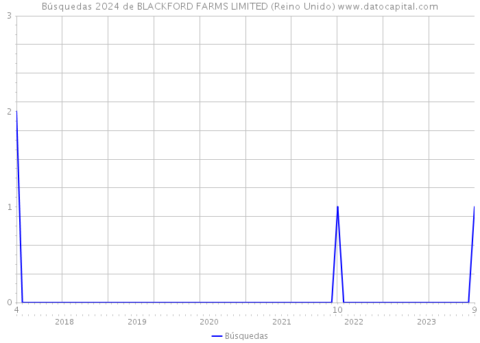 Búsquedas 2024 de BLACKFORD FARMS LIMITED (Reino Unido) 