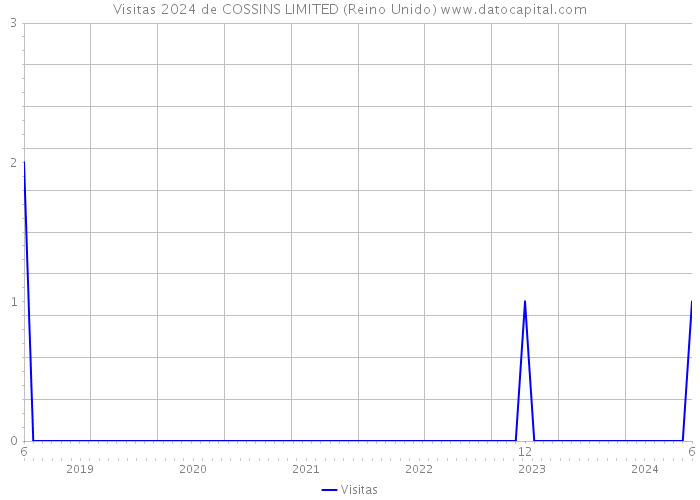 Visitas 2024 de COSSINS LIMITED (Reino Unido) 