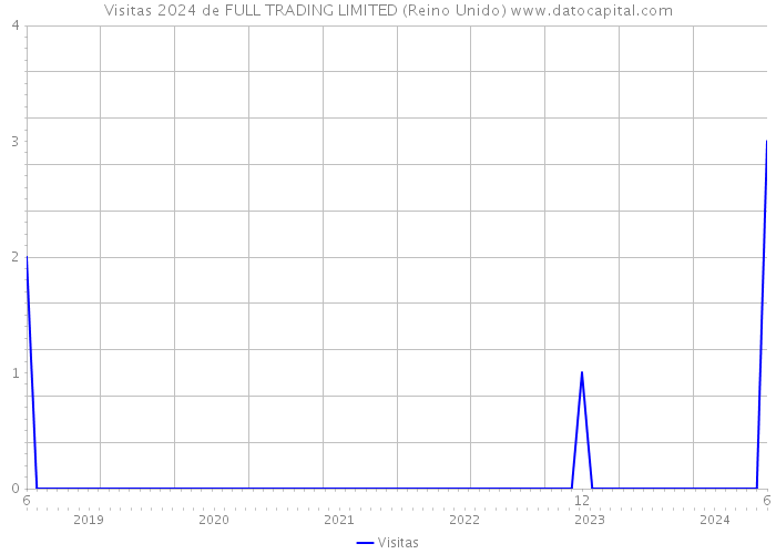 Visitas 2024 de FULL TRADING LIMITED (Reino Unido) 