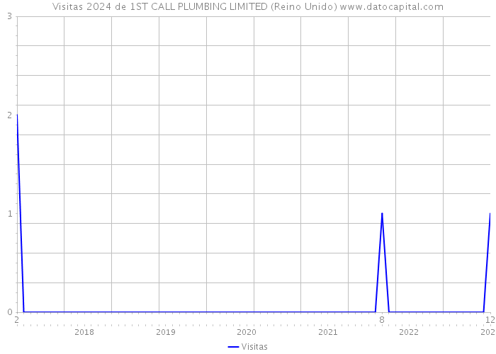 Visitas 2024 de 1ST CALL PLUMBING LIMITED (Reino Unido) 