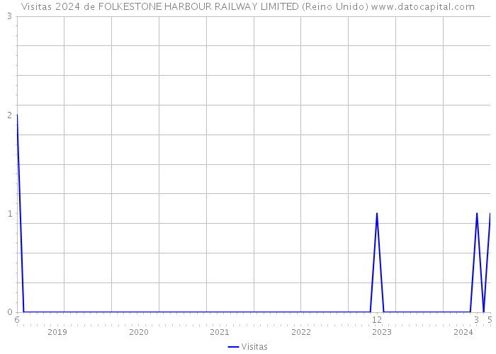 Visitas 2024 de FOLKESTONE HARBOUR RAILWAY LIMITED (Reino Unido) 