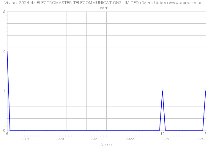 Visitas 2024 de ELECTROMASTER TELECOMMUNICATIONS LIMITED (Reino Unido) 