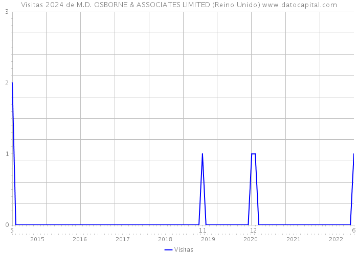 Visitas 2024 de M.D. OSBORNE & ASSOCIATES LIMITED (Reino Unido) 