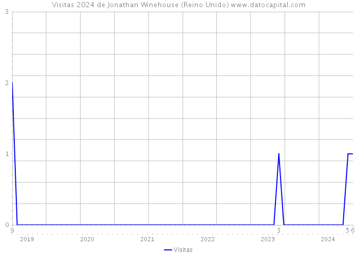 Visitas 2024 de Jonathan Winehouse (Reino Unido) 