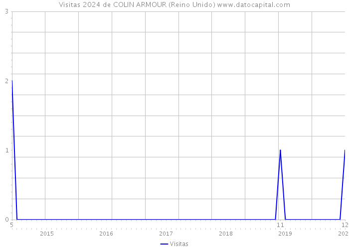 Visitas 2024 de COLIN ARMOUR (Reino Unido) 