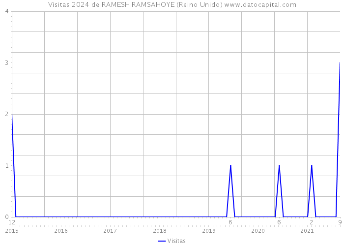 Visitas 2024 de RAMESH RAMSAHOYE (Reino Unido) 