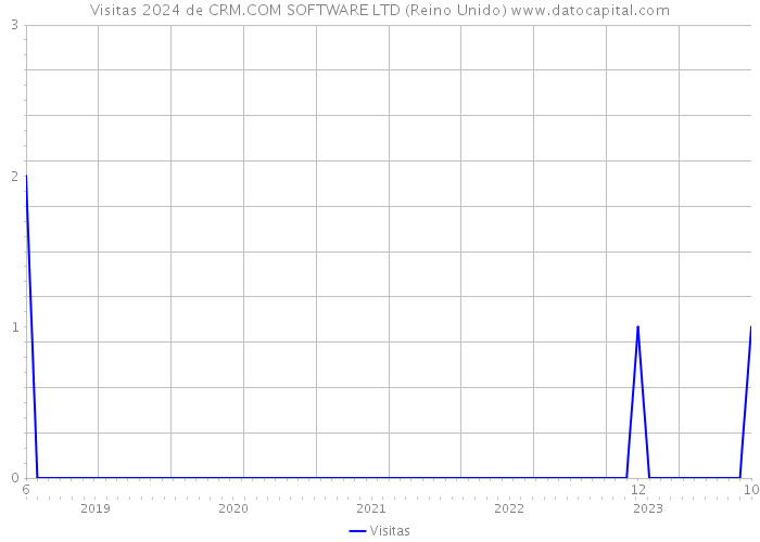 Visitas 2024 de CRM.COM SOFTWARE LTD (Reino Unido) 