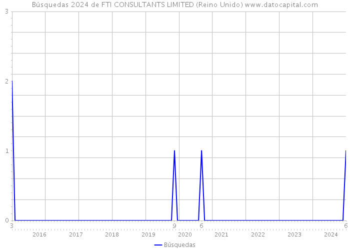 Búsquedas 2024 de FTI CONSULTANTS LIMITED (Reino Unido) 