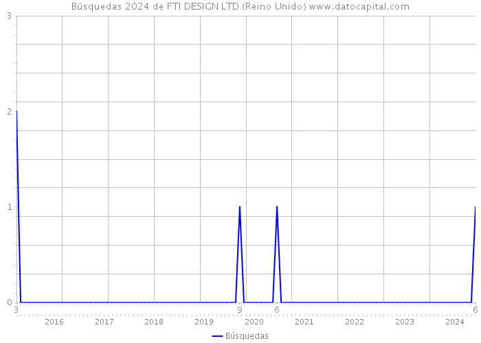 Búsquedas 2024 de FTI DESIGN LTD (Reino Unido) 