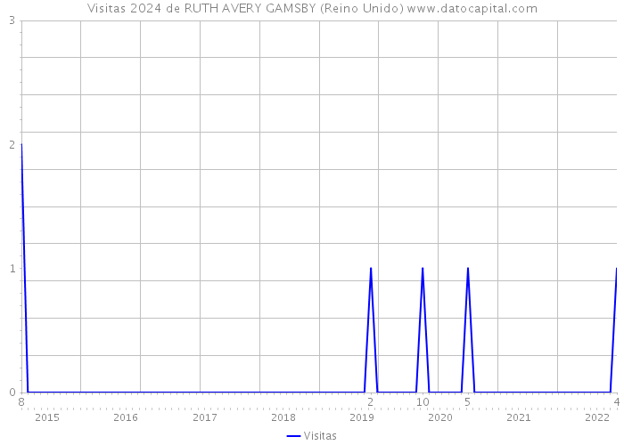 Visitas 2024 de RUTH AVERY GAMSBY (Reino Unido) 