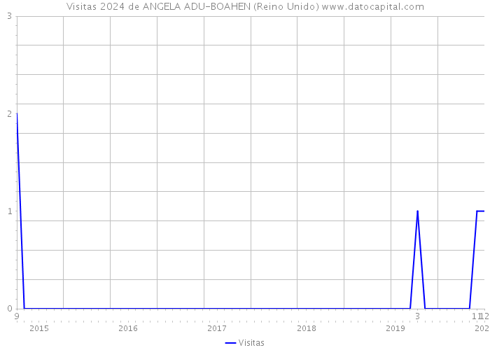 Visitas 2024 de ANGELA ADU-BOAHEN (Reino Unido) 