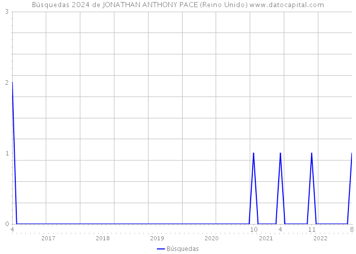 Búsquedas 2024 de JONATHAN ANTHONY PACE (Reino Unido) 