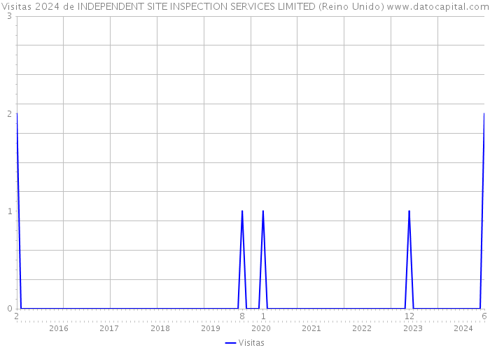 Visitas 2024 de INDEPENDENT SITE INSPECTION SERVICES LIMITED (Reino Unido) 