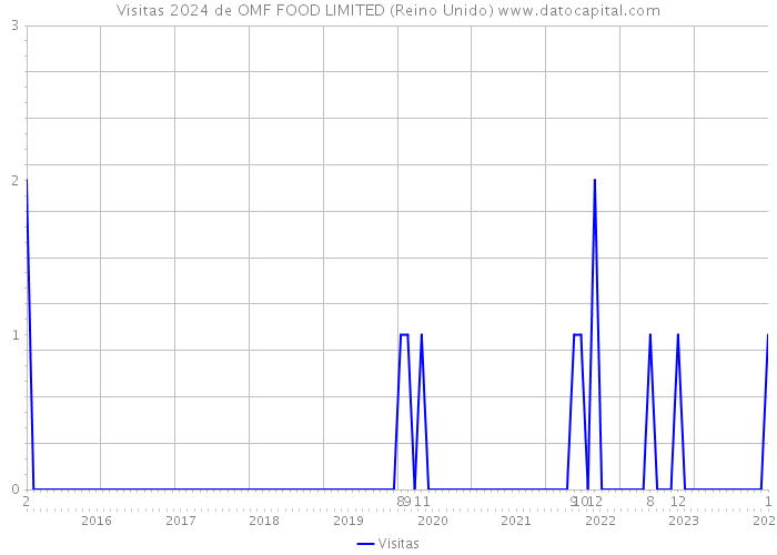 Visitas 2024 de OMF FOOD LIMITED (Reino Unido) 