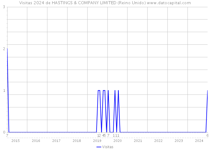 Visitas 2024 de HASTINGS & COMPANY LIMITED (Reino Unido) 