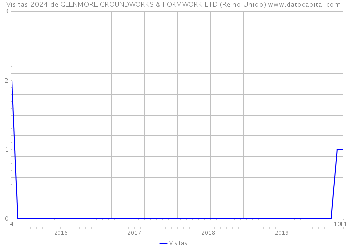 Visitas 2024 de GLENMORE GROUNDWORKS & FORMWORK LTD (Reino Unido) 