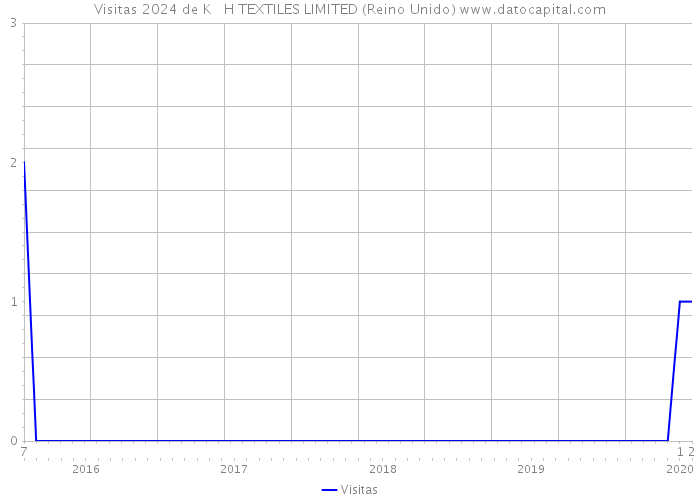 Visitas 2024 de K + H TEXTILES LIMITED (Reino Unido) 