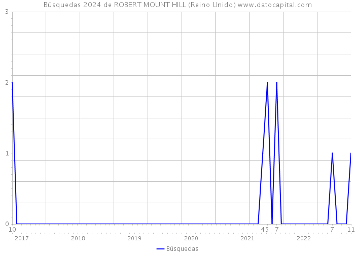 Búsquedas 2024 de ROBERT MOUNT HILL (Reino Unido) 